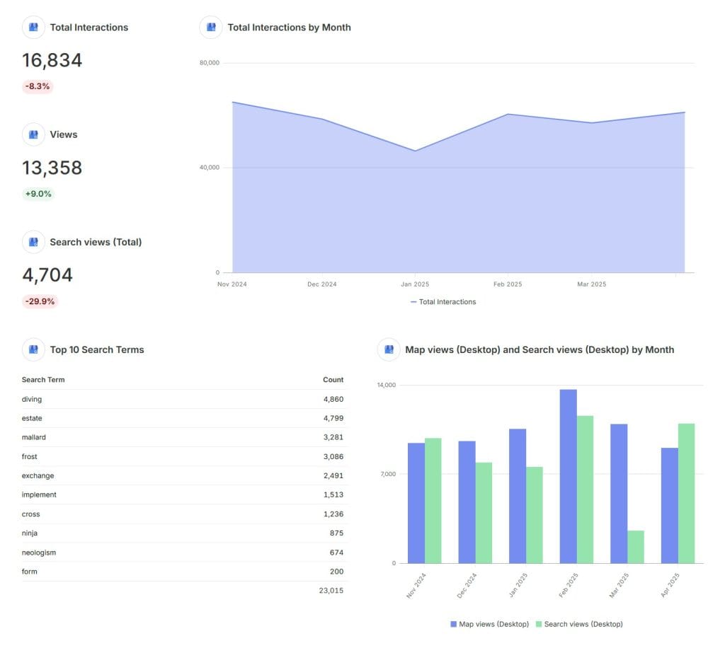 Google Business Example Report Swydo 05 06 2025 10 48 AM