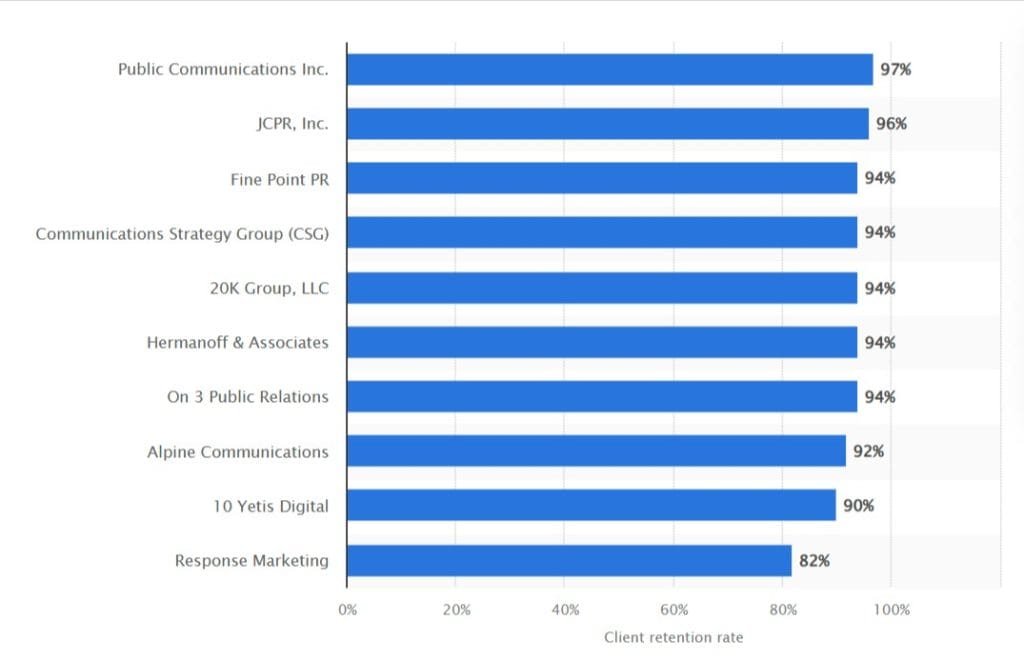 Top PR firms client retention rates 2024 Statista 05 07 2025 10 36 AM