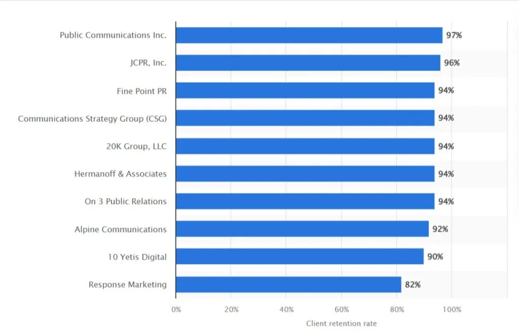 Top PR firms client retention rates 2024 Statista 05 07 2025 10 36 AM