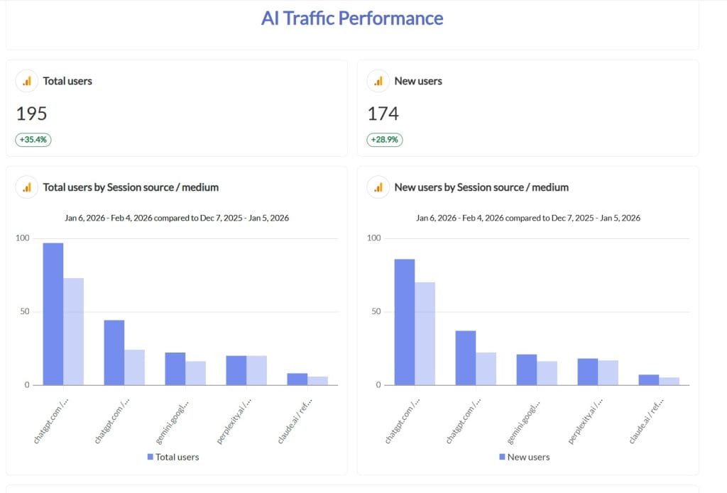 AI Traffic Example Report Swydo 02 05 2026 12 04 PM