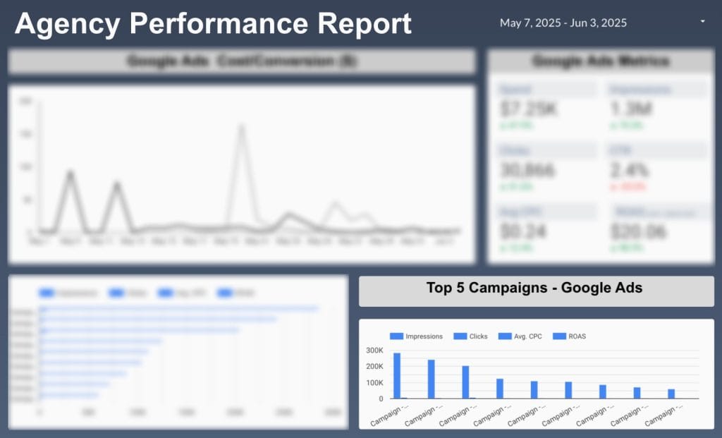 Bar widget on top performing Google Ads campaigns