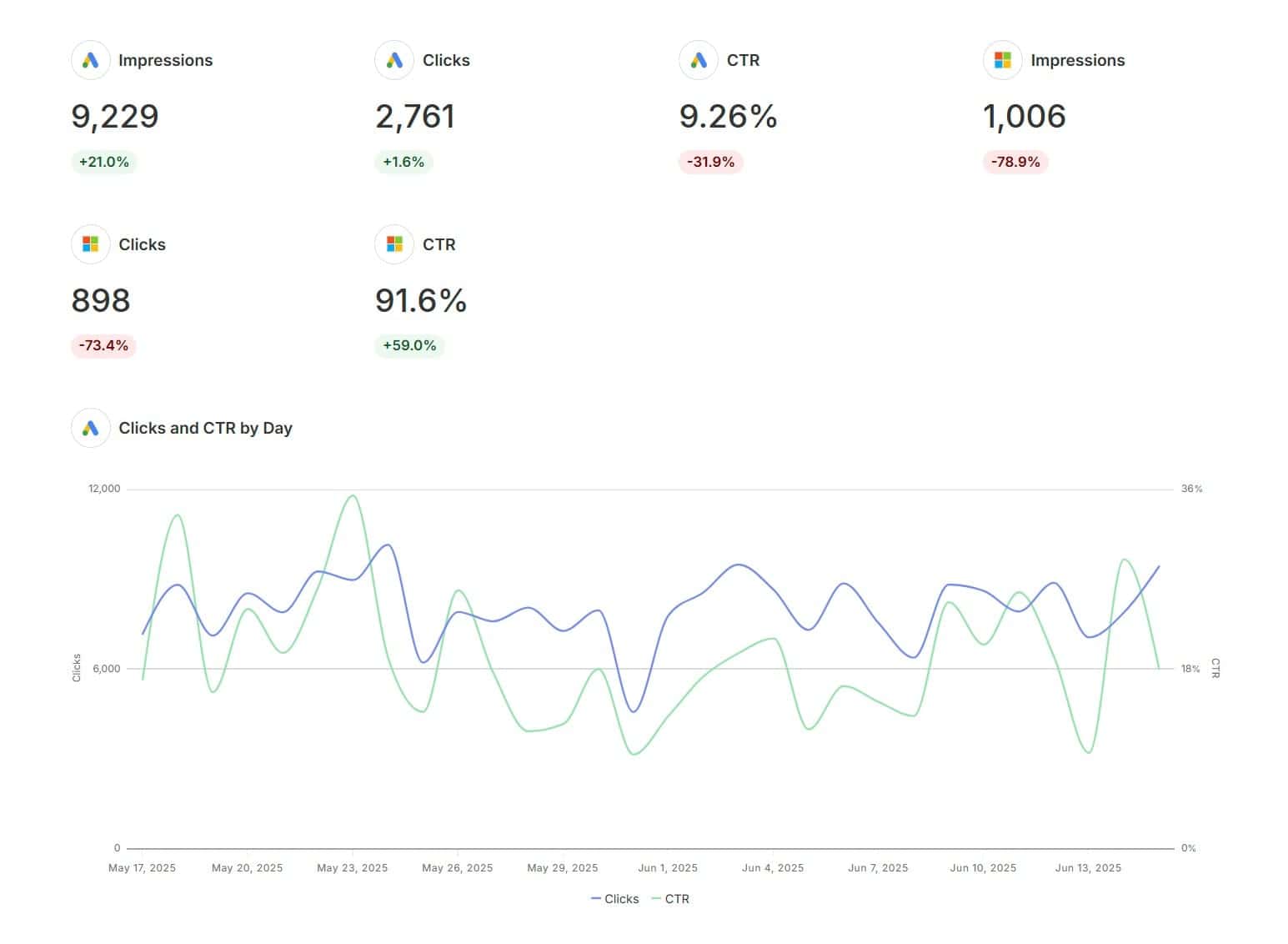 17 Essential PPC Metrics That Actually Drive Profit (Not Just Vanity  Numbers) - Swydo