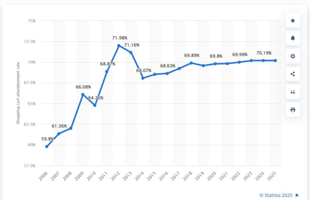 Global digital shopping cart abandonment rate Statista 06 25 2025 11 08 AM
