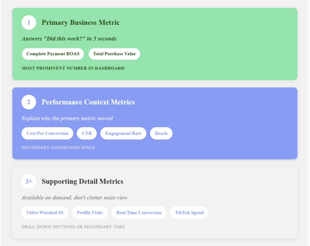 3 Metric Priority Framework Diagram
