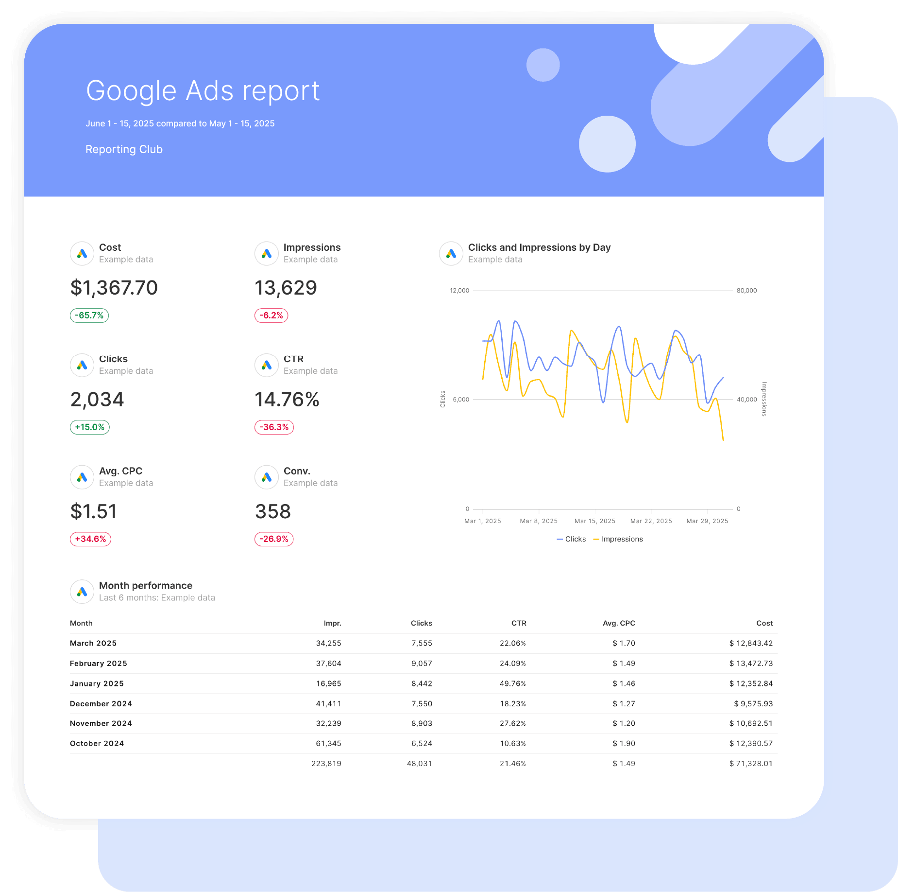 Google Ads Report