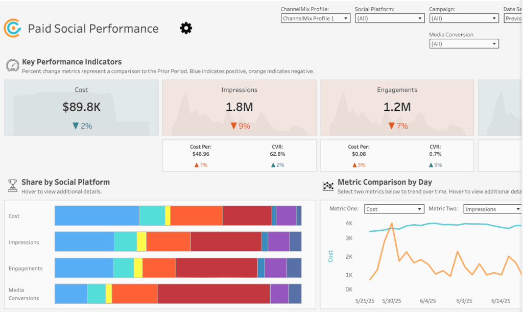 Tableau report for paid Social Media channels