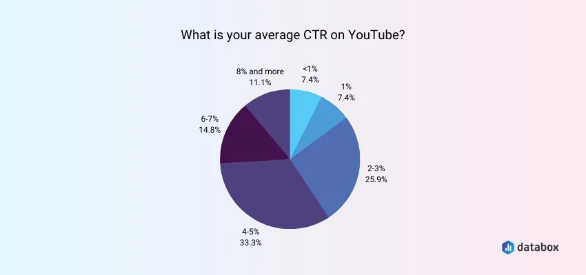 youtube ctr average