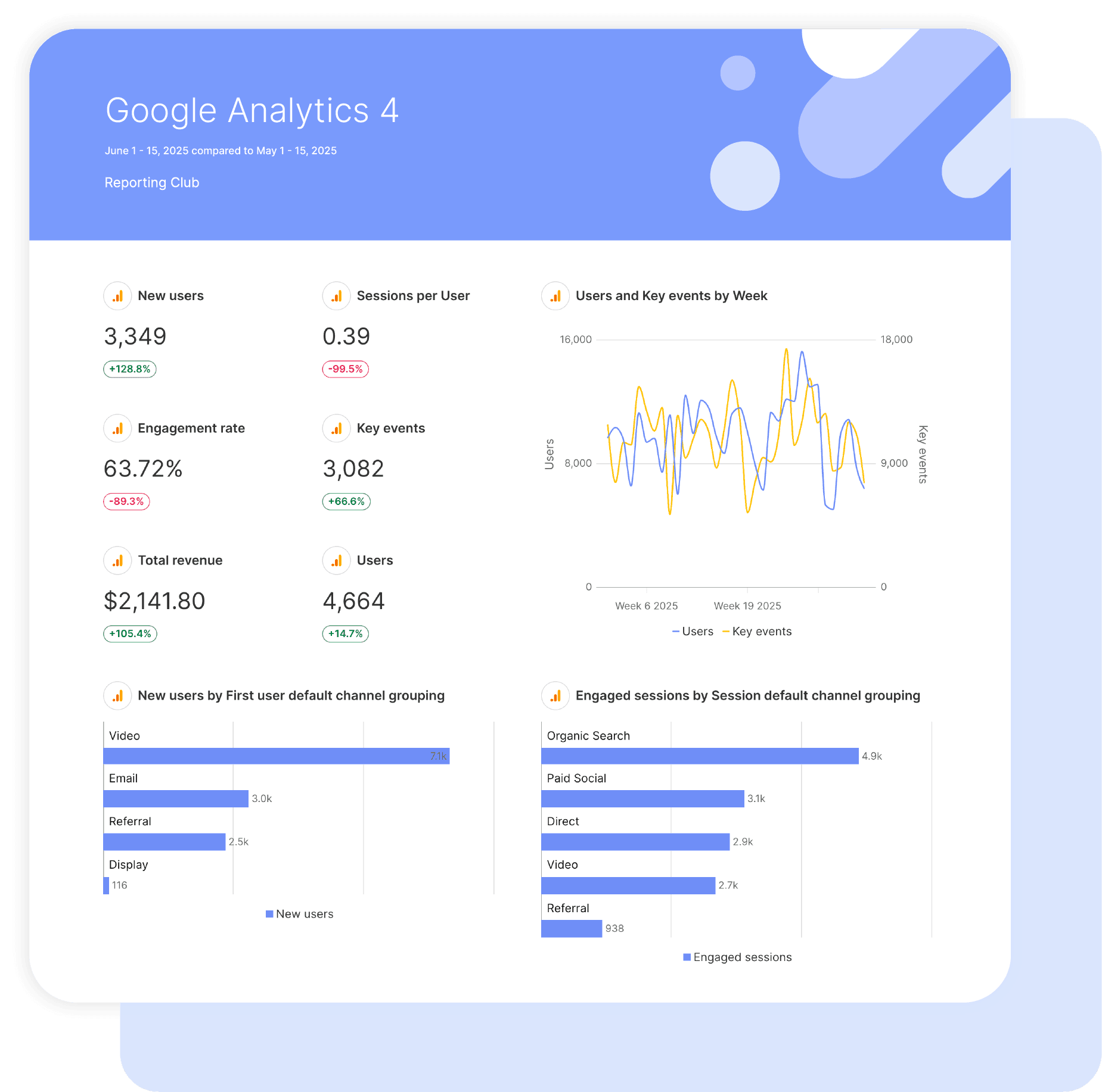Google Analytics 4 Report