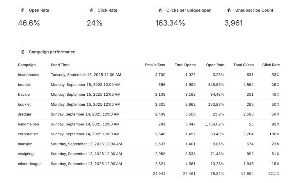 Mailchimp report 09 18 2025 07 59 AM