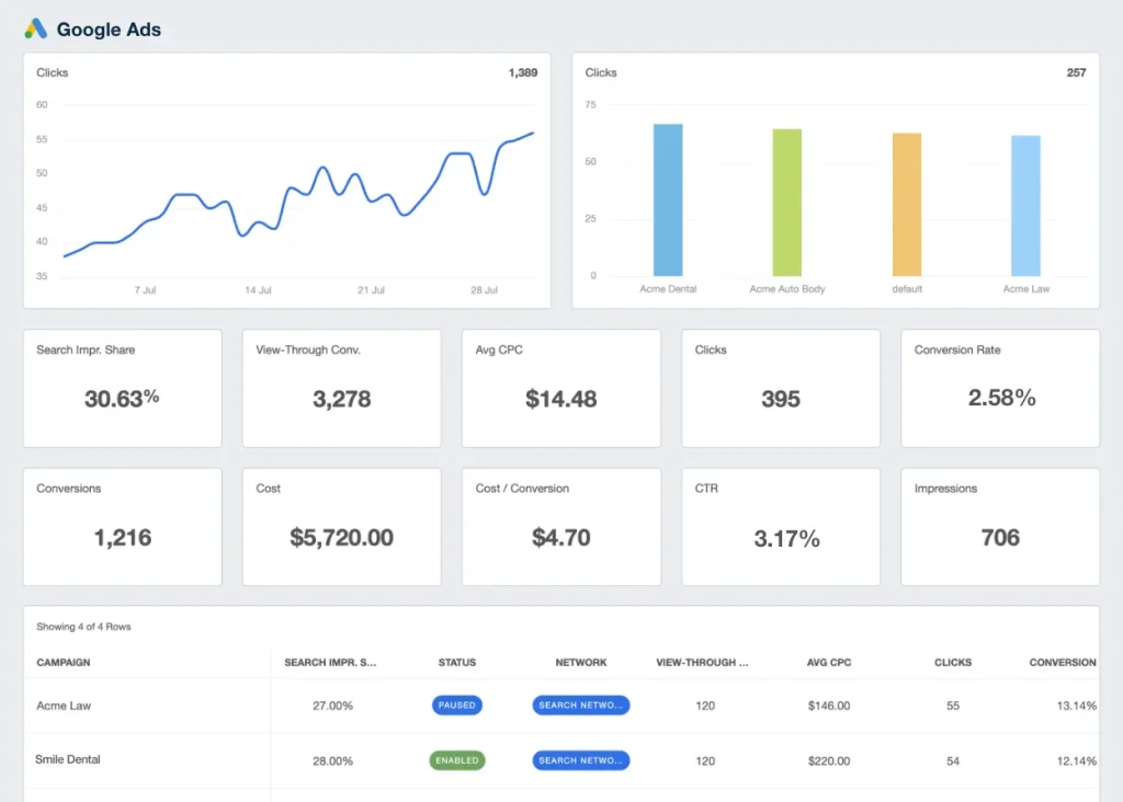 Google Ads Reporting Tool Automated Dashboard Example