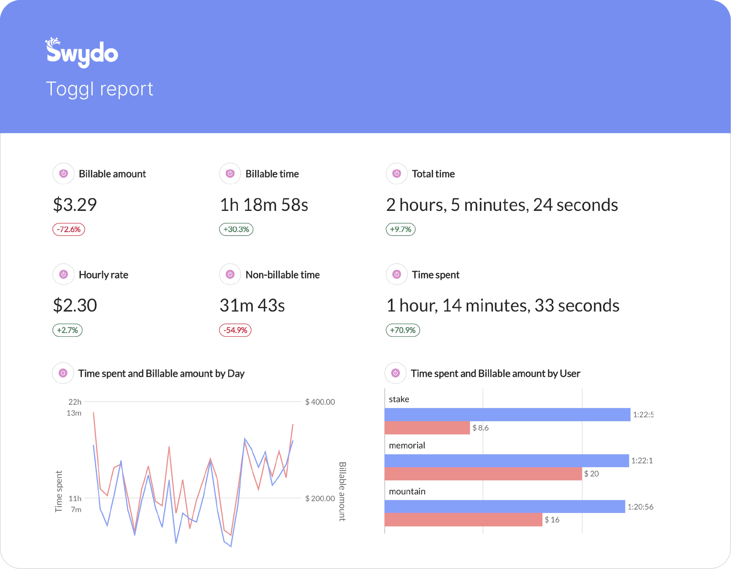Toggl Reporting Software