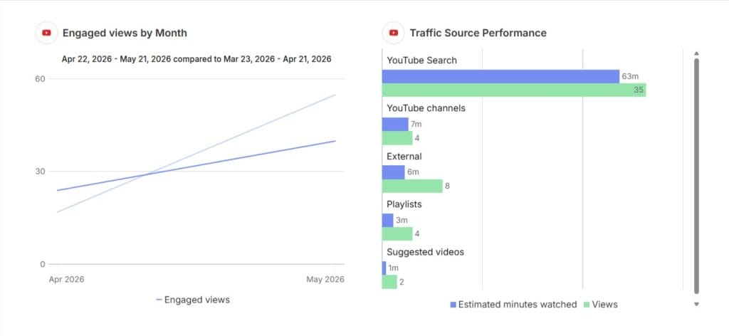 Youtube report 05 22 2026 10 27 AM