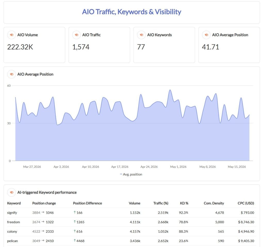 semrush aio
