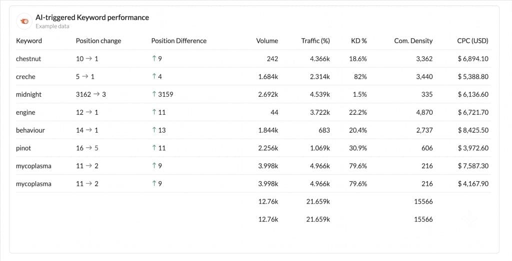 semrush ai trackin