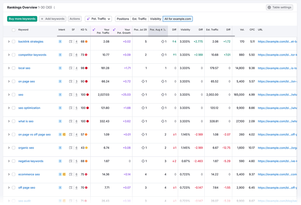 Semrush